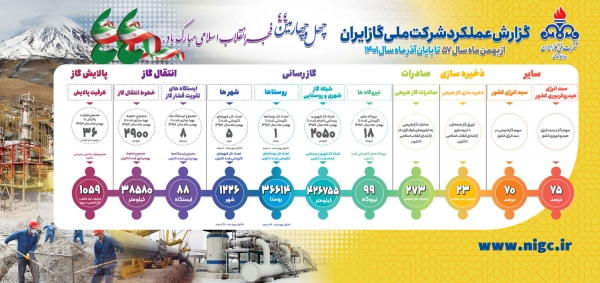 گزارش عملکرد شرکت ملی گاز ایران در چهل و چهارمین سالگرد پیروزی انقلاب اسلامی