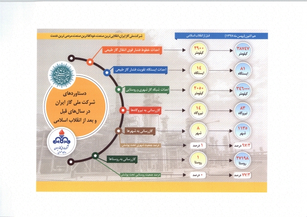 دستاوردهای شرکت ملی گاز ایران در سالهای قبل و بعد از انقلاب اسلامی